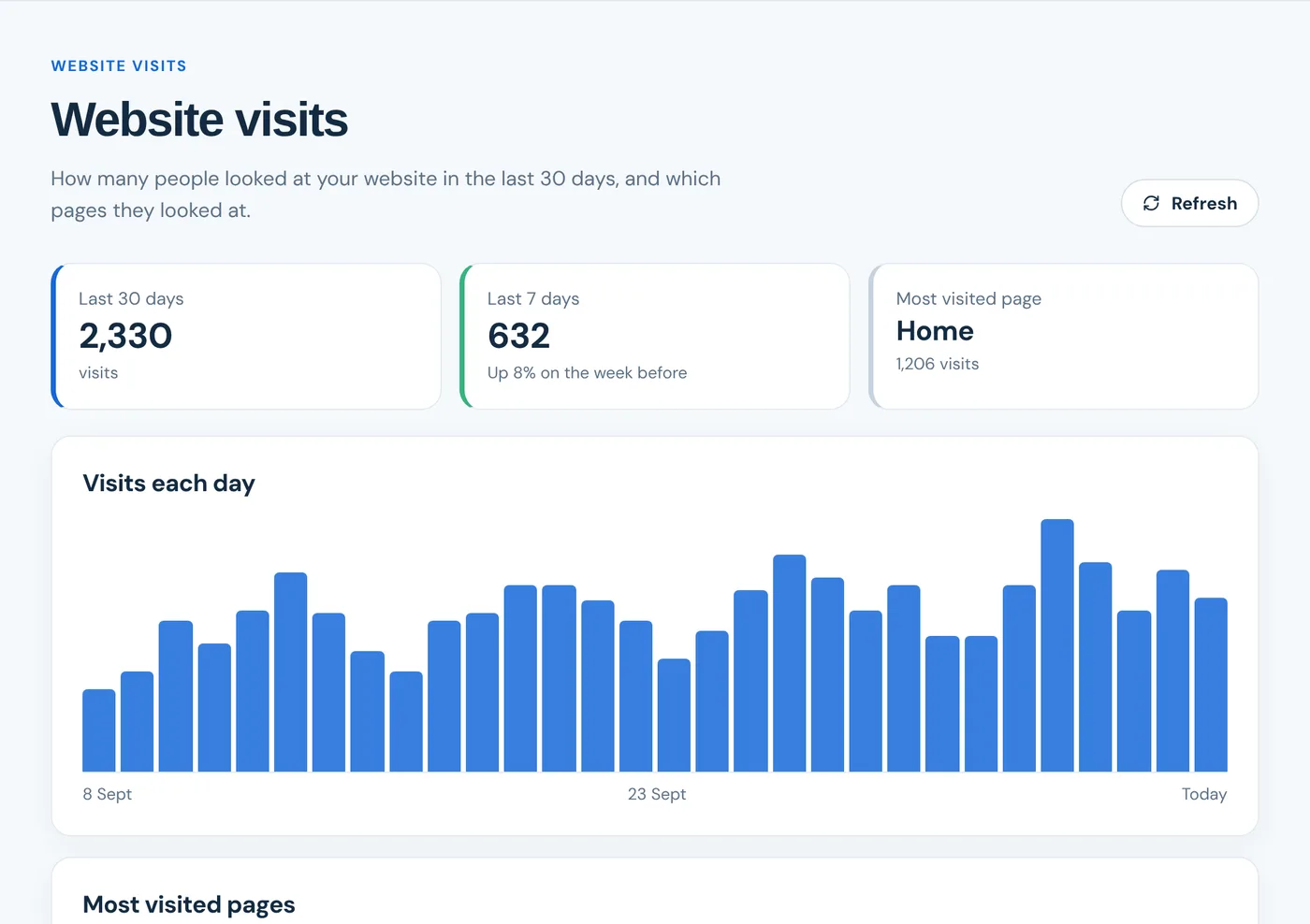 The Portal website visits page, with a chart of visits each day for the last 30 days.